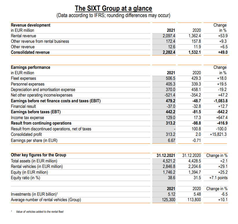 SIXT redovisning av resultatet i korthet